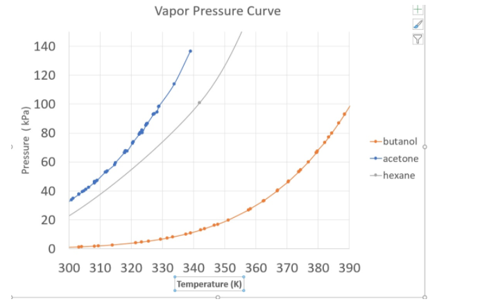 Vapor Pressure Curve
140
120
100
80
-butanol
+acetone
60
- hexane
40
20
300 310 320 330 340 350 360 370 380 390
Temperature (K)
Pressure ( kPa)
