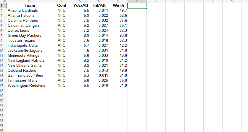 1
Team
Conf
Yds/Att
Int/Att
Win%
Arizona Cardinals
NFC
6.5
0.041
49.7
Atlanta Falcons
NFC
6.9
0.022
62.6
4
Carolina Panthers
NFC
7.5
0.032
37.6
Cincinnati Bengals
Detroit Lions
AFC
6.2
0.027
56.1
NFC
7.2
0.024
62.3
7
Green Bay Packers
NFC
8.9
0.014
93.8
8
Houstan Texans
AFC
7.6
0.018
62.3
9 Indianapolis Colts
10 Jacksonville Jaguars
11 Minnesota Vikings
12 New England Patriots
13 New Orleans Saints
AFC
5.7
0.027
12.2
AFC
4.6
0.031
31.0
NFC
5.8
0.033
18.8
AFC
8.2
0.019
81.2
NFC
8.2
0.021
81.2
14 Oakland Raiders
AFC
7.5
0.043
49.8
81.0
San Francisco 49ers
NFC
6.3
0.011
15
16 Tennessee Titans
17 Washington Redskins
18
19
20
21
22
23
24
AFC
6.8
0.025
56.0
NFC
6.5
0.040
31.0
25
26
595 229 676 O22N 530O 5
667 O7 o N54 5o co N6 O6
