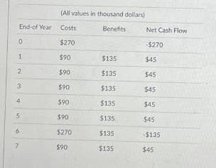 (All values in thousand dollars)
End-of Year Costs
Benefits
Net Cash Flow
$270
-$270
1
$90
$135
$45
$90
$135
$45
3
$90
$135
$45
$90
$135
$45
$90
$135
$45
$270
$135
-$135
7
$90
$135
$45
4.
