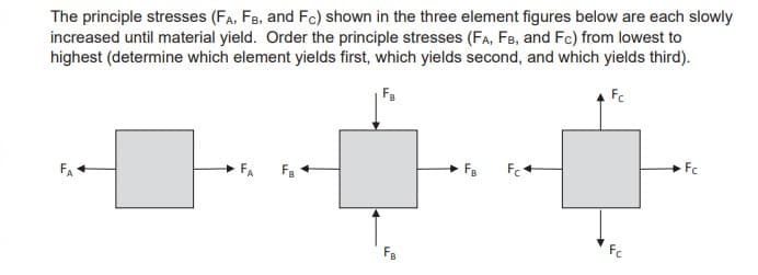 The principle stresses (FA, FB, and Fc) shown in the three element figures below are each slowly
increased until material yield. Order the principle stresses (FA, FB, and Fc) from lowest to
highest (determine which element yields first, which yields second, and which yields third).
Fc
Fc
Fe
FA
Fa
Fc
FB
