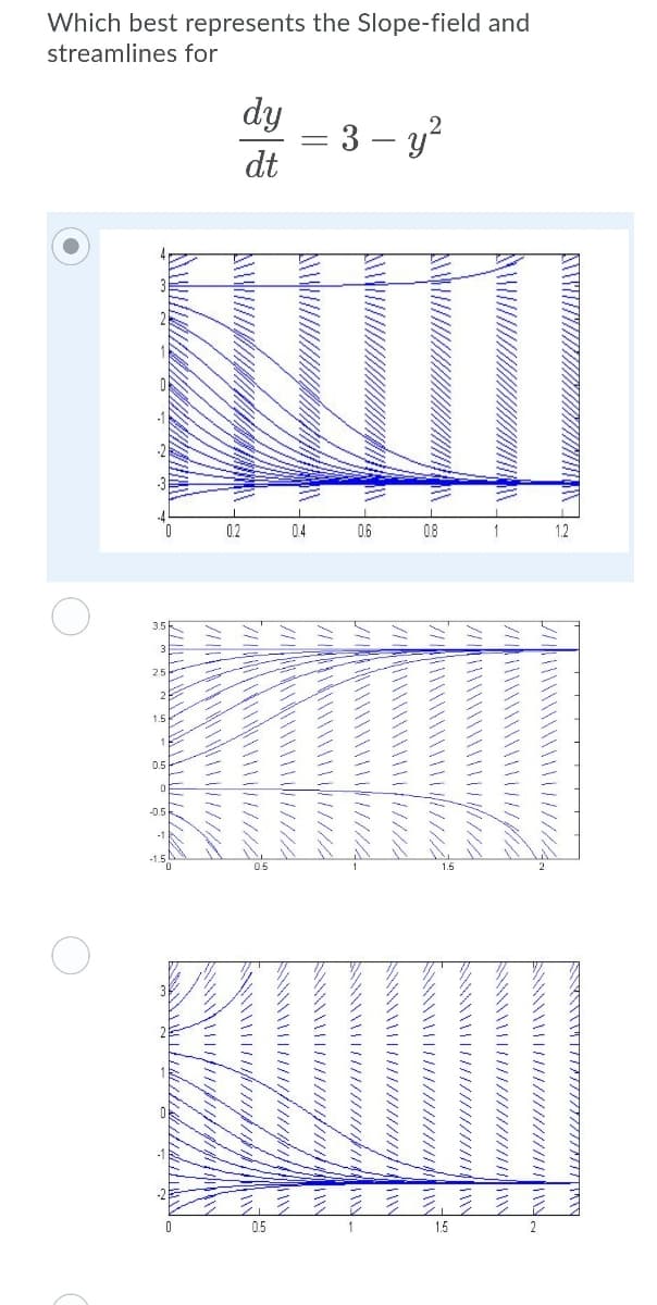 Which best represents the Slope-field and
streamlines for
dy
— 3 — у?
dt
0.2
04
0.6
08
05
1.5
