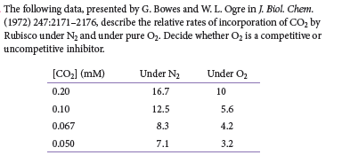 The following data, presented by G. Bowes and W. L. Ogre in J. Biol. Chem.
(1972) 247:2171-2176, describe the relative rates of incorporation of CO, by
Rubisco under N, and under pure Oz. Decide whether Oz is a competitive or
uncompetitive inhibitor.
[CO] (mM)
Under N2
Under O2
0.20
16.7
10
0.10
12.5
5.6
0.067
8.3
4.2
0.050
7.1
3.2
