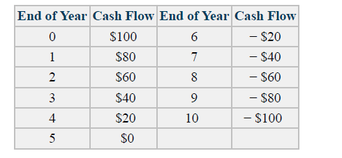 End of Year Cash Flow End of Year Cash Flow
$100
- $20
- $40
- $60
1
$80
7
$60
8
3
$40
- $80
4
$20
10
- $100
5
$0
2.
