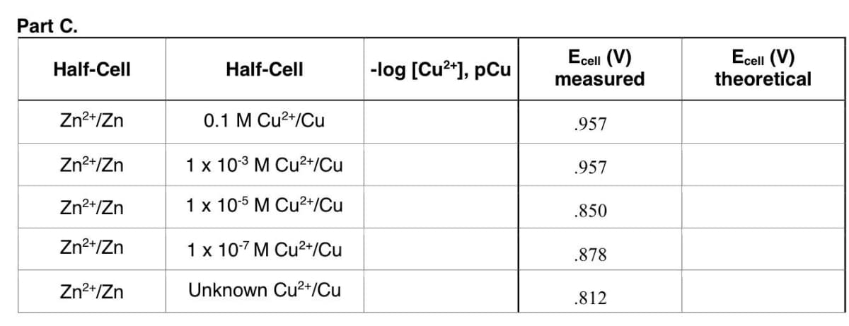 Part C.
Ecell (V)
measured
Ecell (V)
theoretical
Half-Cell
Half-Cell
-log [Cu?*], pCu
Zn2+/Zn
0.1 M Cu2+/Cu
.957
Zn2+/Zn
1 x 103 M Cu2+/Cu
.957
Zn2+/Zn
1 x 105 M Cu?+/Cu
.850
Zn2+/Zn
1 x 10-7 M Cu2+/Cu
.878
Zn2+/Zn
Unknown Cu2+/Cu
.812
