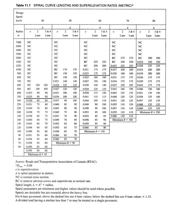 Table 11.7 SPIRAL CURVE LENGTHS AND SUPERELEVATION RATES (METRIC)*
Design
Speed
km/h
40
50
60
70
80
A
A
A
A
Radius
2
3 & 4
3 & 4
2
3 & 4
2
3 & 4
2
3 & 4
m
Lane
Lane
Lane
Lane
Lane
Lane
Lane
Lane
Lane Lane
7000
NC
NC
NC
NC
NC
S000
NC
NC
NC
NC
NC
4000
NC
NC
NC
NC
NC
3000
NC
NC
NC
NC
2000
NC
NC
NC
RC
275
275
RC
300
300
1500
NC
NC
RC
225 225
RC
250
250 0.024
250
250
225
1200
NC
NC
RC
200
200
0.028
0.032
0.034
0.036
0.039
0.042
0.046
0.023
225
225
225
1000
NC
RC
170
170
0.021
175
175
0.027
200
200
200
200
900
NC
RC
150
150
0.023
175
175
0.029
180
180
200
200
800
NC
RC
150
150
0.025
160
160
0.031
175
175
175
175
700
NC
0.021
140
140
0.027
150
150
0.034
175
175
175
175
600
NC
120
120
0.024
125
125
0.030
140
140
0.037
150
150
175
175
500
RC
100
100
0.027
120
120
0.034
125
125
0.041
140
150
150
160
400
0.023
90
90
0.031
100
100
0.038
115
120
0.045
125
135
0.051
135
150
0.034 100
0.037
0.054
0.057
0.060
0.060
350
0.025
90
90
100
0.041
110
115
0.048
120
125
125
140
0.028
0.031
300
80
80
90
100
0.044
100
110
0.051
120
125
125
135
250
75
80
0.040
85
90
0.048
90
100
0.055
110
120
125
125
220
0.034
70
80
0.043
80
90
0.050
90
100
0.057
110
110
125
125
06
90
200
0.036
70
75
0.045
75
0.052
85
100
0.059
110
110
Minimum R = 250
180
0.038
60
75
0.047
70
0.054
85
95
0.060
110
110
160
0.040
60
75
0.049
70
85
0.056
85
90
Minimum R = 190
140
0.043
60
70
0.052
65
80
0.059
85
90
120
0.048
60
65
0.055
65
75
0.060
85
90
100
0.049
50
65
0.058
65
70
Minimum R 130
90
0.051
50
60
0.060
65
70
80
0.054
50
60
0.060
65
70
70
0.058
50
60
Minimum R= 90
60
0.059
S0
60
50
60
0.059
Minimum R = 55
Source: Roads and Transportation Association of Canada (RTAC).
*Dmas- 0.06
e is superelevation.
A is spiral parameter in meters.
NC is normal cross section.
RC is remove adverse crown and superelevate at normal rate.
Spiral length, L= A + radius.
Spiral parameters are minimum and higher values should be used where possible.
Spirals are desirable but not essential above the heavy line.
For 6-lane pavement: above the dashed line use 4-lane values; below the dashed line use 4-lane values x 1.15.
A divided road having a median less than 7 m may be treated as a single pavement.
