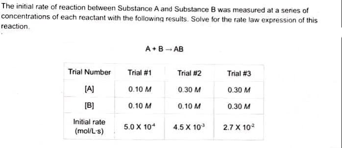 The initial rate of reaction between Substance A and Substance B was measured at a series of
concentrations of each reactant with the following results. Solve for the rate law expression of this
reaction.
A+B - AB
Trial Number
Trial #1
Trial #2
Trial #3
[A]
0.10 M
0.30 M
0.30 M
[B]
0.10 M
0.10 M
0.30 M
Initial rate
5.0 X 10
4.5 X 10
2.7 X 102
(mol/L-s)
