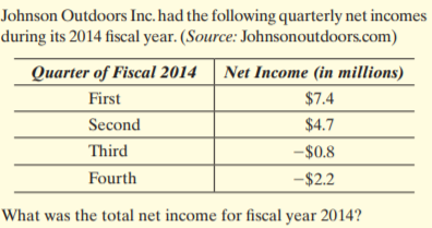 Johnson Outdoors Inc. had the following quarterly net incomes
during its 2014 fiscal year. (Source: Johnsonoutdoors.com)
Quarter of Fiscal 2014 Net Income (in millions)
First
$7.4
Second
$4.7
Third
-$0.8
Fourth
-$2.2
What was the total net income for fiscal year 2014?
