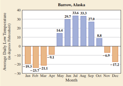 Barrow, Alaska
40
33.6 33.3
29.7
30
27.0
20
14.4
8.8
10
- 10
-6.9
-9.1
-20
-17.2
-19.3
-23.7
-21.1
-30
Jan Feb Mar Apr May Jun Jul Aug Sep Oct Nov Dec
Month
Average Daily Low Temperature
(in degrees Fahrenheit)

