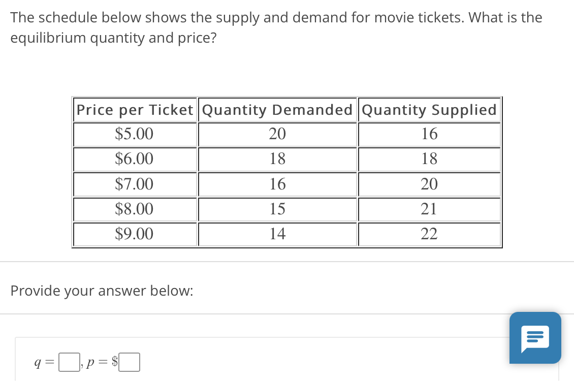 The schedule below shows the supply and demand for movie tickets. What is the
equilibrium quantity and price?
Price per Ticket Quantity Demanded Quantity Supplied
$5.00
20
16
$6.00
18
18
$7.00
16
20
$8.00
15
21
$9.00
14
22
Provide your answer below:
q =| p
= $[
