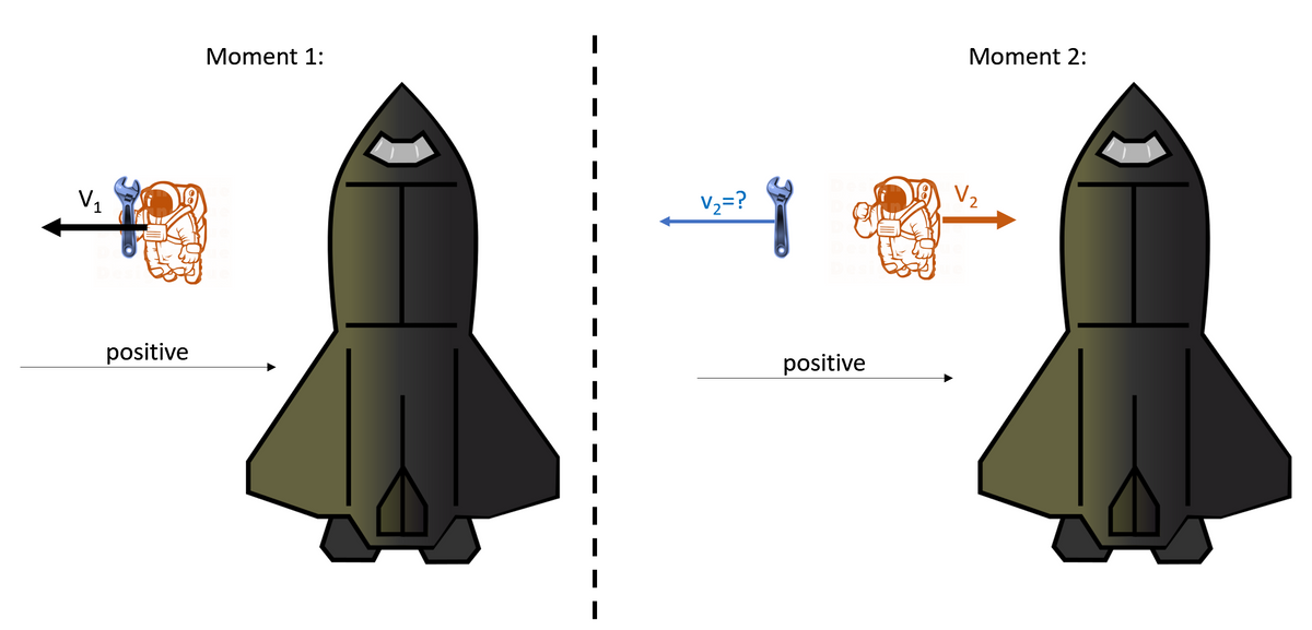 V
positive
Moment 1:
V₂ = ?
positive
Moment 2:
V₂