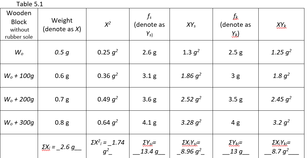 Table 5.1
Wooden
(denote as
XYK
Weight
(denote as X)
XY
(denote as
Ys)
Block
X2
without
rubber sole
1.3 g?
2.5 g
1.25 g?
0.5 g
0.25 g?
2.6 g
W.
1.86 g?
3 g
1.8 g?
W. + 100g
0.6 g
0.36 g?
3.1 g
2.52 g?
3.5 g
2.45 g?
W. + 200g
0.7 g
0.49 g?
3.6 g
3.28 g?
4 g
3.2 g?
0.8 g
0.64 g?
4.1 g
W. + 300g
EX?; = _1.74
g²_
ΣΧΥ
_8.96 g?_
ΣΥΕ
13 g
8.7 g?
EX; = _2.6 g__
13.4 g
