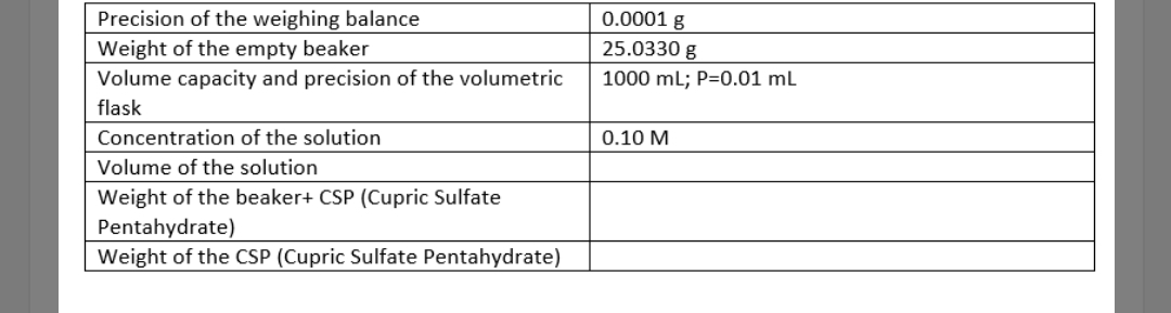 Precision of the weighing balance
0.0001 g
25.0330 g
Weight of the empty beaker
Volume capacity and precision of the volumetric
1000 ml; P=0.01 ml
flask
Concentration of the solution
0.10 M
Volume of the solution
Weight of the beaker+ CSP (Cupric Sulfate
Pentahydrate)
Weight of the CSP (Cupric Sulfate Pentahydrate)
