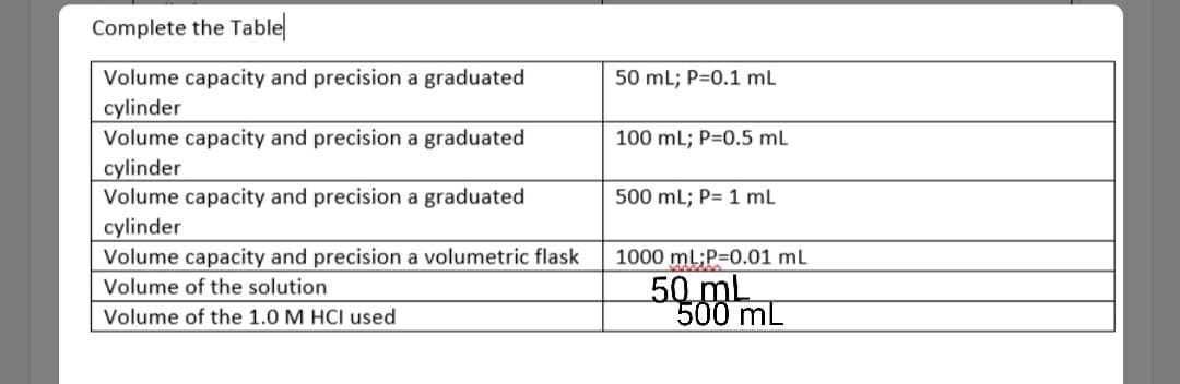 Complete the Table
Volume capacity and precision a graduated
cylinder
Volume capacity and precision a graduated
cylinder
Volume capacity and precision a graduated
50 mL; P=0.1 ml
100 mL; P=0.5 mL
500 mL; P= 1 ml
cylinder
Volume capacity and precision a volumetric flask
1000 mL;P=0.01 mL
50 mL
500 mL
Volume of the solution
Volume of the 1.0 M HCI used
