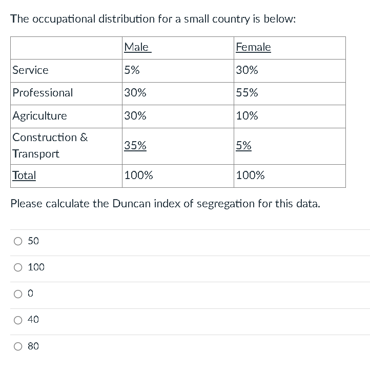 The occupational distribution for a small country is below:
Male
Female
Service
5%
30%
Professional
30%
55%
Agriculture
30%
10%
Construction &
35%
5%
Transport
Total
100%
100%
Please calculate the Duncan index of segregation for this data.
50
100
40
80
