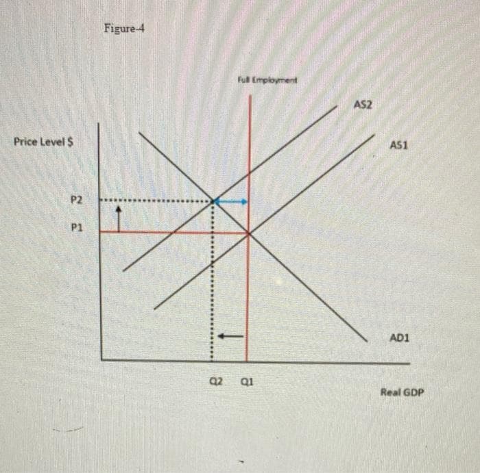 Figure-4
Full Employment
AS2
Price Level $
AS1
P2
P1
AD1
Q2
Real GDP
1.
