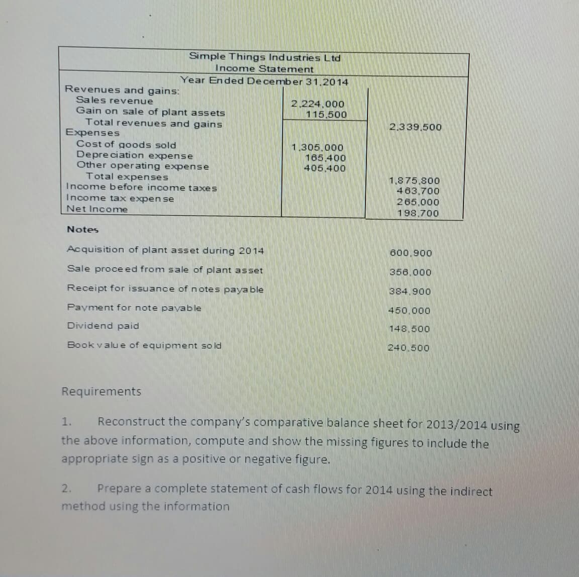 Simple Things Industries Ltd
Income Statement
Year Ended December 31.2014
Revenues and gains:
Sa les revenue
Gain on sale of plant assets
Total revenues and gains
Expenses
Cost of goods sold
Depre ciation expense
Other operating expense
Total expenses
Income b efore income taxes
Income tax expen se
2,224.000
115,500
2.339.500
1.305.000
165.400
405.400
1.875.800
463.700
265.000
Net Income
198.700
Notes
Acquisition of plant asset during 2014
800.900
Sale proce ed from sale of plant asset
356.000
Receipt for issuance of notes paya ble
384.900
Payment for note payable
450.000
Dividend paid
148.500
Book value of equipment so ld
240.500
Requirements
Reconstruct the company's comparative balance sheet for 2013/2014 using
the above information, compute and show the missing figures to include the
1.
appropriate sign as a positive or negative figure.
2.
Prepare a complete statement of cash flows for 2014 using the indirect
method using the information
