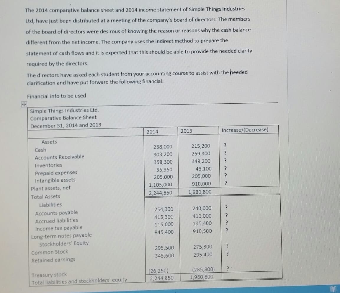 The 2014 comparative balance sheet and 2014 income statement of Simple Things Industries
Ltd, have just been distributed at a meeting of the company's board of directors. The members
of the board of directors were desirous of knowing the reason or reasons why the cash balance
different from the net income. The company uses the indirect method to prepare the
statement of cash flows and it is expected that this should be able to provide the needed clarity
required by the directors.
The directors have asked each student from your accounting course to assist with the needed
clarification and have put forward the following financial.
Financial info to be used
田
Simple Things Industries Ltd.
Comparative Balance Sheet
December 31, 2014 and 2013
2014
2013
Increase/(Decrease)
Assets
Cash
238,000
215,200
Accounts Receivable
303,200
259,300
Inventories
358,300
348,200
Prepaid expenses
Intangible assets
Plant assets, net
35,350
205,000
43,100
205,000
1,105,000
910,000
Total Assets
2,244,850
1,980,800
Liabilities
Accounts payable
254,300
240,000
Accrued liabilities
415,300
410,000
Income tax payable
115,000
135,400
845,400
910,500
Long-term notes payable
Stockholders' Equity
Common Stock
295,500
275,300
Retained earnings
345,600
295,400
Treasury stock
Total liabilities and stockholders' equity
(26,250)
2,244,850
(285,800)
1,980,800
