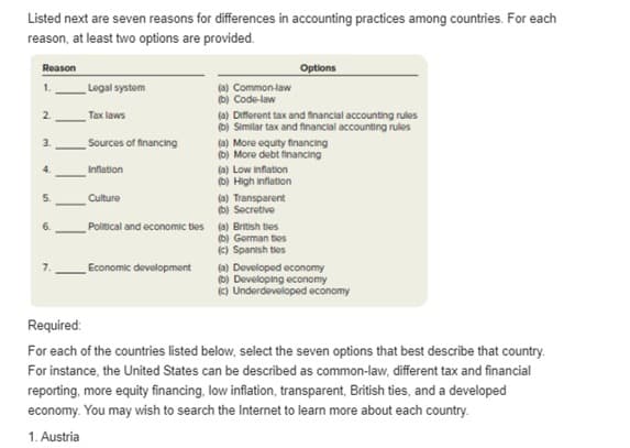 Listed next are seven reasons for differences in accounting practices among countries. For each
reason, at least two options are provided.
Reason
Options
1.
Legal system
(a) Common-law
(b) Code-law
2.
Tax laws
(a) Diferent tax and financial accounting rules
(b) Similar tax and financial accounting rules
(a) More equity financing
(b) More debt financing
(a) Low inflation
(b) High inflation
3.
Sources of financing
4.
Inflation
5.
Culture
(a) Transparent
(D) Secretive
6.
Poitical and economic ties (a) British ties
(b) German ties
(c) Spanish tios
Economic devolopmont
(a) Developed economy
(b) Developing economy
(c) Underdeveloped economy
Required:
For each of the countries listed below, select the seven options that best describe that country.
For instance, the United States can be described as common-law, different tax and financial
reporting, more equity financing, low inflation, transparent, British ties, and a developed
economy. You may wish to search the Internet to learn more about each country.
1. Austria
