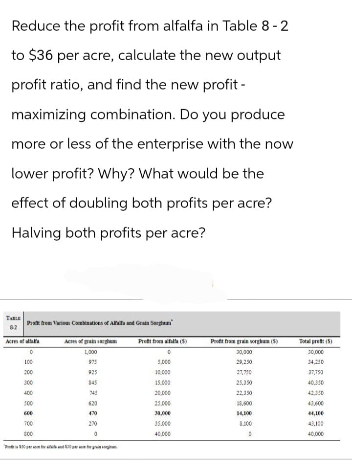Reduce the profit from alfalfa in Table 8-2
to $36 per acre, calculate the new output
profit ratio, and find the new profit -
maximizing combination. Do you produce
more or less of the enterprise with the now
lower profit? Why? What would be the
effect of doubling both profits per acre?
Halving both profits per acre?
TABLE
8-2
Profit from Various Combinations of Alfalfa and Grain Sorghum
Acres of alfalfa
0
100
Acres of grain sorghum
1,000
975
925
845
745
200
300
400
500
600
700
800
"Profit is $50 per acre for alfalfa and $30 per acre for grain sorghum
620
470
270
0
Profit from alfalfa (5)
0
5,000
10,000
15,000
20,000
25,000
30,000
35,000
40,000
Profit from grain sorghum ($)
30,000
29,250
27,750
25,350
22,350
18,600
14,100
8,100
0
Total profit ($)
30,000
34,250
37,750
40,350
42,350
43,600
44,100
43,100
40,000