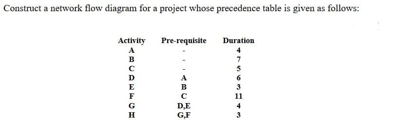 Construct a network flow diagram for a project whose precedence table is given as follows:
T
Activity
Pre-requisite
Duration
A
4
B
7
D
A
6
E
в
3
F
C
11
G
D,E
G,F
4
H
3
