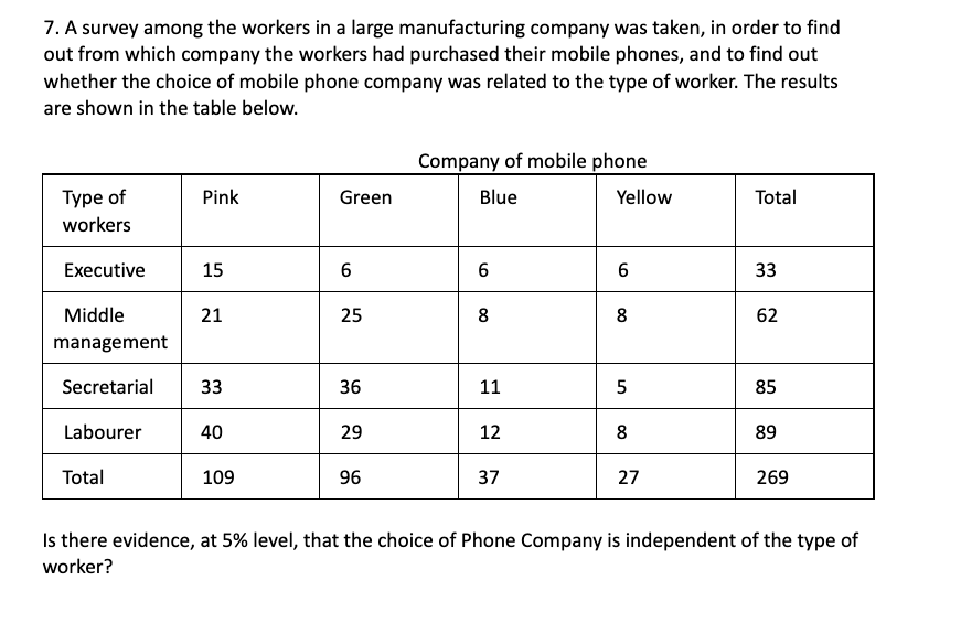 7. A survey among the workers in a large manufacturing company was taken, in order to find
out from which company the workers had purchased their mobile phones, and to find out
whether the choice of mobile phone company was related to the type of worker. The results
are shown in the table below.
Company of mobile phone
Туре of
Pink
Green
Blue
Yellow
Total
workers
Executive
15
33
Middle
21
25
8
8
62
management
Secretarial
33
36
11
5
85
Labourer
40
29
12
8
89
Total
109
96
37
27
269
Is there evidence, at 5% level, that the choice of Phone Company is independent of the type of
worker?
