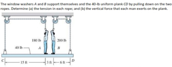 The window washers A and B support themselves and the 40-lb uniform plank CD by pulling down on the two
ropes. Determine (a) the tension in each rope; and (b) the vertical force that each man exerts on the plank.
180 lb
200 lb
40 lb
A
B
15 ft

