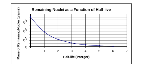 Mass of Remaining Nuclei (grams)
0.9
0.6
0.3
0
0
Remaining Nuclei as a Function of Half-live
1
2
4
3
Half-life (interger)
5
6
7