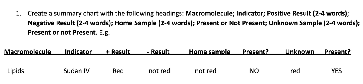 1. Create a summary chart with the following headings: Macromolecule; Indicator; Positive Result (2-4 words);
Negative Result (2-4 words); Home Sample (2-4 words); Present or Not Present; Unknown Sample (2-4 words);
Present or not Present. E.g.
Macromolecule Indicator + Result
Lipids
Sudan IV
Red
- Result
not red
Home sample
not red
Present?
NO
Unknown
red
Present?
YES