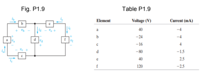 Fig. P1.9
Table P1.9
Element
Voltage (V)
Current (mA)
40
b
-24
-16
d
-80
-1.5
40
2.5
f
120
-2.5
