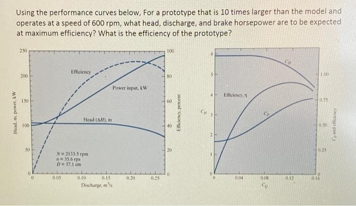 Using the performance curves below, For a prototype that is 10 times larger than the model and
operates at a speed of 600 rpm, what head, discharge, and brake horsepower are to be expected
at maximum efficiency? What is the efficiency of the prototype?
250
100
CH
Efciency
200
80
1.00
Power input, kW
4 Eficiency,.n
150
0.75
CH 3
Head (A), m
100
0.50
2.
50
20
0.25
N= 2133.5 rpm
H35.6 rps
D 37.1 cm
0.05
0.10
0.15
0.20
0.25
004
008
0.12
0.16
Discharge, m'/s
Head, m power, kW
Efficiency, percent
Ooga pue
