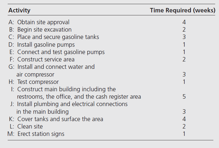 Activity
Time Required (weeks)
A: Obtain site approval
4
B: Begin site excavation
C: Place and secure gasoline tanks
D: Install gasoline pumps
E: Connect and test gasoline pumps
F: Construct service area
2
1
1
2
G: Install and connect water and
air compressor
H: Test compressor
I: Construct main building including the
restrooms, the office, and the cash register area
J: Install plumbing and electrical connections
in the main building
K: Cover tanks and surface the area
L: Clean site
M: Erect station signs
3
1
5
3
4
2
1
