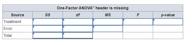 One-Factor ANOVA" header is missing
Source
df
MS
F
p-value
Treatment
Error
Total
