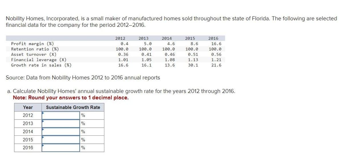 Nobility Homes, Incorporated, is a small maker of manufactured homes sold throughout the state of Florida. The following are selected
financial data for the company for the period 2012-2016.
Profit margin (%)
Retention ratio (%)
Asset turnover (X)
Financial leverage (X)
Growth rate in sales (%)
Year
2012
2013
2014
2015
2016
2012
0.4
100.0
0.36
1.01
16.6
Sustainable Growth Rate
%
%
%
%
%
2013
5.0
100.0
0.41
1.05
16.1
2014
4.6
100.0
0.46
1.08
13.6
2015
8.6
100.0
0.51
1.13
30.1
2016
Source: Data from Nobility Homes 2012 to 2016 annual reports
a. Calculate Nobility Homes' annual sustainable growth rate for the years 2012 through 2016.
Note: Round your answers to 1 decimal place.
16.6
100.0
0.56
1.21
21.6