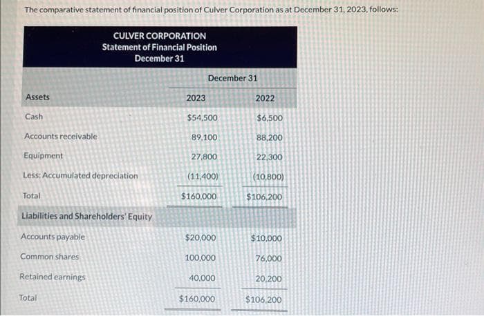 The comparative statement of financial position of Culver Corporation as at December 31, 2023, follows:
CULVER CORPORATION
Statement of Financial Position
December 31
Assets
Cash
Accounts receivable
Equipment
Less: Accumulated depreciation
Total
Liabilities and Shareholders' Equity
Accounts payable
Common shares
Retained earnings
Total
December 31
2023
$54,500
89.100
27,800
(11,400)
$160,000
$20,000
100,000
40,000
$160,000
2022
$6,500
88,200
22,300
(10,800)
$106,200
$10,000
76,000
20,200
$106,200