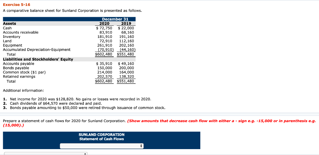 Exercise 5-16
A comparative balance sheet for Sunland Corporation is presented as follows.
December 31
Assets
Cash
Accounts receivable
Inventory
Land
Equipment.
Accumulated Depreciation-Equipment
Total
Liabilities and Stockholders' Equity
Accounts payable
Bonds payable
Common stock ($1 par)
Retained earnings
Total
2020
$72,750 $ 22,000
68,160
83,910
181,910
2019
191,160
72,910
112,160
261,910 202,160
(70,910)
(44,160)
$602,480 $551,480
$ 35,910
150,000
214,000
202,570
$602,480
$49,160
200,000
164,000
138,320
$551,480
Additional information:
1. Net income for 2020 was $128,820. No gains or losses were recorded in 2020.
2. Cash dividends of $64,570 were declared and paid.
3. Bonds payable amounting to $50,000 were retired through issuance of common stock.
Prepare a statement of cash flows for 2020 for Sunland Corporation. (Show amounts that decrease cash flow with either a sign e.g. -15,000 or in parenthesis e.g.
(15,000).)
SUNLAND CORPORATION
Statement of Cash Flows
♦