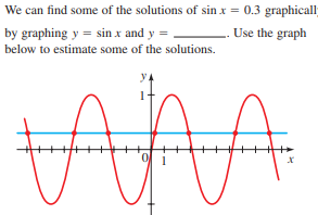 We can find some of the solutions of sin x = 0.3 graphicall
by graphing y = sin x and y =
Use the graph
below to estimate some of the solutions.
