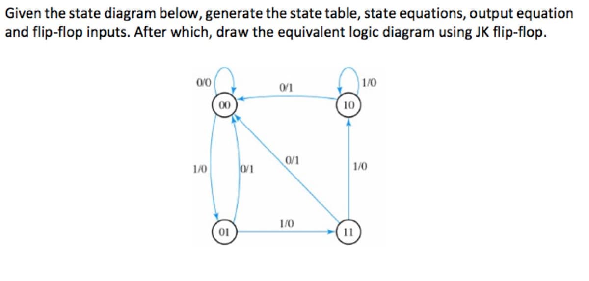 Given the state diagram below, generate the state table, state equations, output equation
and flip-flop inputs. After which, draw the equivalent logic diagram using JK flip-flop.
0/1
1/0
00
10
0/1
1/0
0/1
1/0
1/0
01
11
