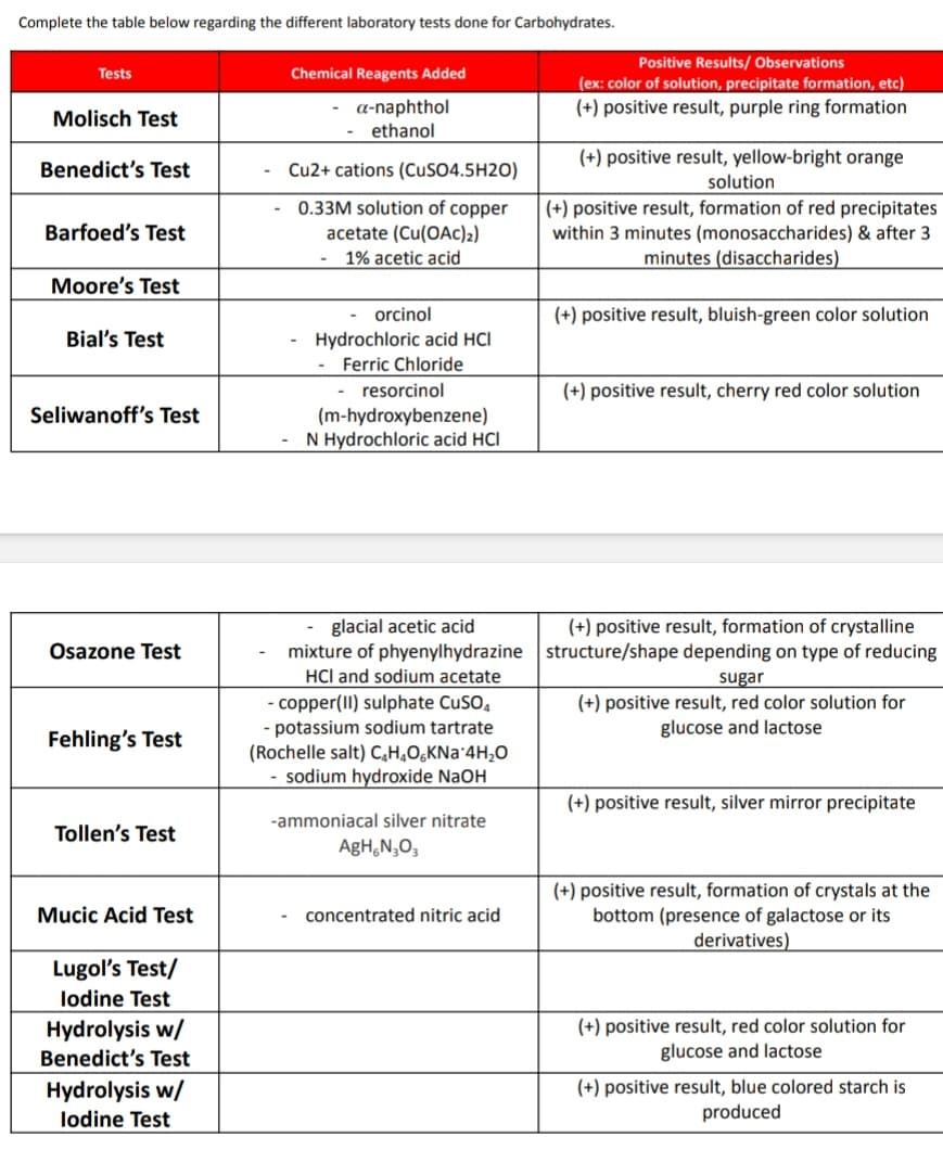 Complete the table below regarding the different laboratory tests done for Carbohydrates.
Tests
Chemical Reagents Added
Molisch Test
a-naphthol
ethanol
Benedict's Test
Cu2+ cations (CuSO4.5H2O)
0.33M solution of copper
Barfoed's Test
acetate (Cu(OAc)2)
1% acetic acid
Moore's Test
Bial's Test
orcinol
Hydrochloric acid HCI
Ferric Chloride
- resorcinol
(m-hydroxybenzene)
N Hydrochloric acid HCI
Seliwanoff's Test
glacial acetic acid
mixture of phyenylhydrazine
Osazone Test
HCI and sodium acetate
Fehling's Test
- copper(II) sulphate CuSO4
- potassium sodium tartrate
(Rochelle salt) C₂H₂O6KNa 4H₂O
- sodium hydroxide NaOH
Tollen's Test
-ammoniacal silver nitrate
AgH N₂O3
Mucic Acid Test
concentrated nitric acid
Lugol's Test/
lodine Test
Hydrolysis w/
Benedict's Test
Hydrolysis w/
lodine Test
Positive Results/ Observations
(ex: color of solution, precipitate formation, etc)
(+) positive result, purple ring formation
(+) positive result, yellow-bright orange
solution
(+) positive result, formation of red precipitates
within 3 minutes (monosaccharides) & after 3
minutes (disaccharides)
(+) positive result, bluish-green color solution
(+) positive result, cherry red color solution
(+) positive result, formation of crystalline
structure/shape depending on type of reducing
sugar
(+) positive result, red color solution for
glucose and lactose
(+) positive result, silver mirror precipitate
(+) positive result, formation of crystals at the
bottom (presence of galactose or its
derivatives)
(+) positive result, red color solution for
glucose and lactose
(+) positive result, blue colored starch is
produced