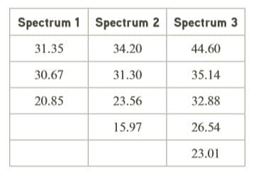Spectrum 1 Spectrum 2 Spectrum 3
31.35
34.20
44.60
30.67
31.30
35.14
20.85
23.56
32.88
15.97
26.54
23.01
