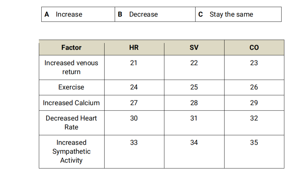 A
Increase
В
Decrease
C Stay the same
Factor
HR
SV
CO
Increased venous
21
22
23
return
Exercise
24
25
26
Increased Calcium
27
28
29
Decreased Heart
30
31
32
Rate
Increased
33
34
35
Sympathetic
Activity
