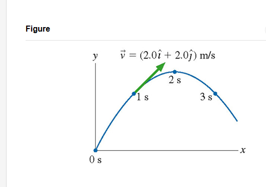 Figure
y
Os
= (2.0î + 2.0)) m/s
1 s
2 s
3 s