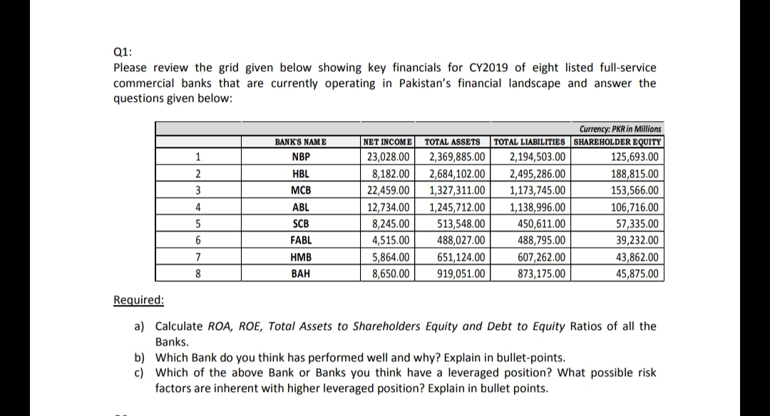 Q1:
Please review the grid given below showing key financials for CY2019 of eight listed full-service
commercial banks that are currently operating in Pakistan's financial landscape and answer the
questions given below:
Currency: PKR in Millions
SHAREHOLDER EQUITY
BANK'S NAM E
NET INCOME
TOTAL ASSETS
TOTAL LIABILITIES
1
NBP
23,028.00
2,369,885.00
2,194,503.00
125,693.00
2,684,102.00
1,327,311.00
2
HBL
8,182.00
2,495,286.00
188,815.00
MCB
22,459.00
1,173,745.00
153,566.00
4
АBL
12,734.00
1,245,712.00
1,138,996.00
106,716.00
5
SCB
8,245.00
513,548.00
450,611.00
57,335.00
6
FABL
4,515.00
488,027.00
488,795.00
39,232.00
7
HMB
5,864.00
651,124.00
607,262.00
43,862.00
8
ВАН
8,650.00
919,051.00
873,175.00
45,875.00
Required:
a) Calculate ROA, ROE, Total Assets to Shareholders Equity and Debt to Equity Ratios of all the
Banks.
b) Which Bank do you think has performed well and why? Explain in bullet-points.
c) Which of the above Bank or Banks you think have a leveraged position? What possible risk
factors are inherent with higher leveraged position? Explain in bullet points.

