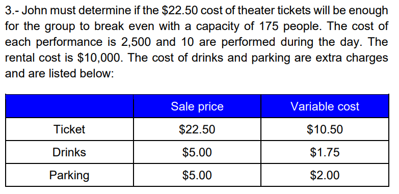 3.- John must determine if the $22.50 cost of theater tickets will be enough
for the group to break even with a capacity of 175 people. The cost of
each performance is 2,500 and 10 are performed during the day. The
rental cost is $10,000. The cost of drinks and parking are extra charges
and are listed below:
Ticket
Drinks
Parking
Sale price
$22.50
$5.00
$5.00
Variable cost
$10.50
$1.75
$2.00