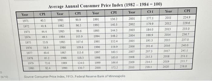 O)
(6/10)
Year
1971
1972
1973
1974
1975
1976
1977
1978
1979
1980
CPI
40.5
41.8
44.4
49.3
53.8
56.9
Average Annual Consumer Price Index (1982-1984 = 100)
CH
177.1
179.9
60.6
65.2
72.6
82.4
Year
1981
1982
1983
1984
1985
1986
1987
1988
1989
1990
CPI
90.9
96.5
99.6
103.9
107,6
109.6
113.6
118.3
124.0
130.7
Year
1991
1992
1993
1994
1995
1996
1997
1998
1999
2000
CPI
136.2
140.3
144.5
148.2
152.4
156.9
160.5
163.0
166.6
172.2
Source Consumer Price Index, 1913-, Federal Reserve Bank of Minneapolis.
Year
2001
2002
2003
2004
2005
2006
2007
2008
2009
2010
184.0
188.9
195.3
201.6
207.3
215.3
214.5
218.1
Year
2011
2012
2013
2014
2015
2016
2017
2018
2019
2020
CPI
224.9
229.6
233.0
236.7
237.0
240.0
245.1
251.1
255.7
258.8