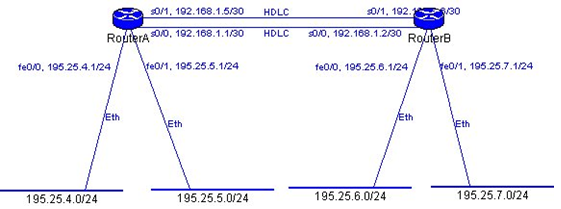 S0/1, 192.168.1.5/30
HDLC
0/1, 192
v30
Roptera
HDLC
0/0, 192.168.1.2/30 Routere
S0/0, 192.168.1.1/30
fe0/0, 195.25.4.1/24
fe0/1, 195.25.5.1/24
fe00, 195.25.6.1/24
e0/1, 195.25.7.1/24
/Eth
Eth
Eth
Eth
195.25.4.0/24
195.25.5.0/24
195.25.6.0/24
195.25.7.0/24
