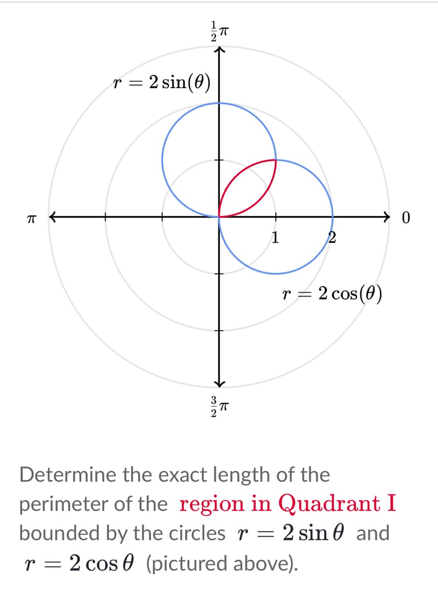 π ←
r 2 sin(0)
= =
ㅠ
1
32
K
→ 0
r = 2 cos (0)
Determine the exact length of the
perimeter of the region in Quadrant I
bounded by the circles r = 2 sin and
r = 2 cos 0 (pictured above).