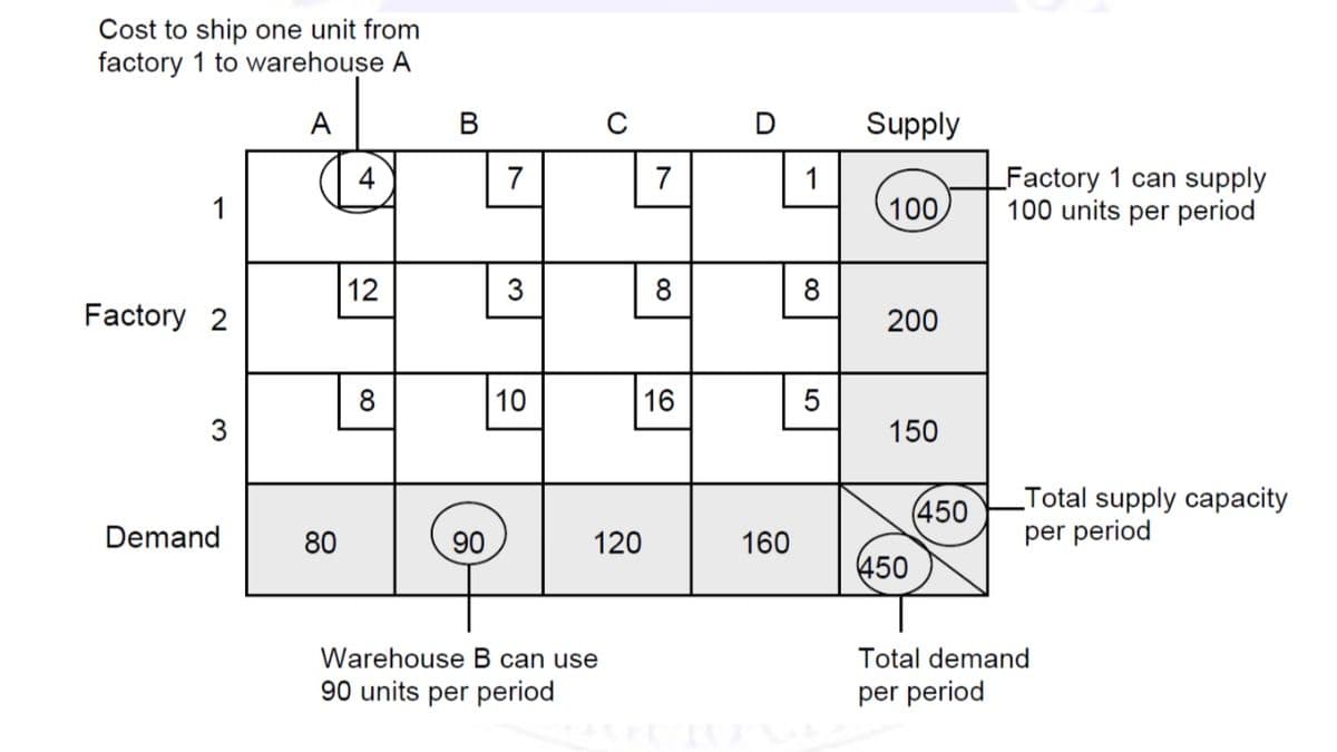 Cost to ship one unit from
factory 1 to warehouse A
A
1
Factory 2
3
Demand
80
4
12
8
B
90
7
3
10
C
Warehouse B can use
90 units per period
120
7
00
16
D
160
1
8
Supply
100
200
150
(450
450
_Factory 1 can supply
100 units per period
Total supply capacity
per period
Total demand
per period