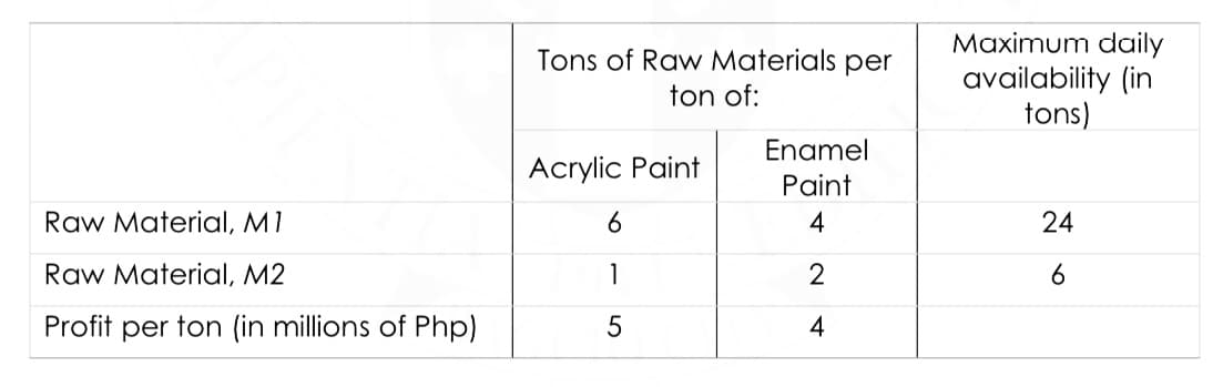 Raw Material, M1
Raw Material, M2
Profit per ton (in millions of Php)
Tons of Raw Materials per
ton of:
Acrylic Paint
6
1
5
Enamel
Paint
4
2
4
Maximum daily
availability (in
tons)
24
6