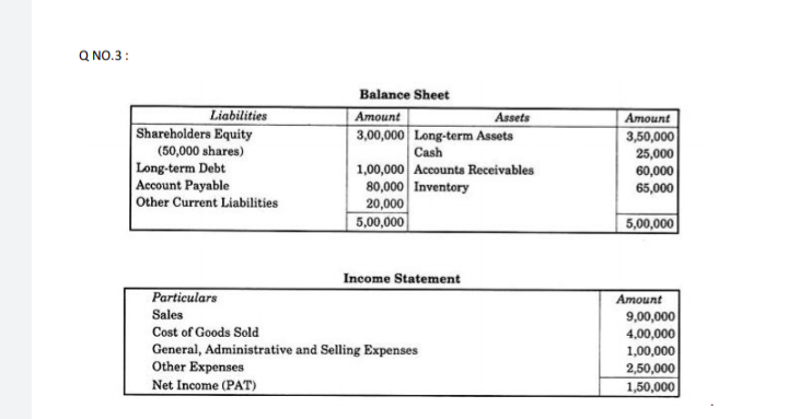 Q NO.3:
Balance Sheet
Liabilities
Shareholders Equity
(50,000 shares)
Long-term Debt
Account Payable
Amount
Assets
| Amount
3,50,000
25,000
60,000
65,000
3,00,000 Long-term Assets
Cash
1,00,000 Accounts Receivables
80,000 Inventory
20,000
5,00,000
Other Current Liabilities
5,00,000
Income Statement
Particulars
Аmount
9,00,000
4,00,000
1,00,000
2,50,000
1,50,000
Sales
Cost of Goods Sold
General, Administrative and Selling Expenses
Other Expenses
Net Income (PAT)
