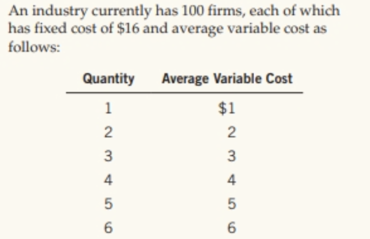 An industry currently has 100 firms, each of which
has fixed cost of $16 and average variable cost as
follows:
Quantity
Average Variable Cost
$1
2
3
4
4
6.
1.
